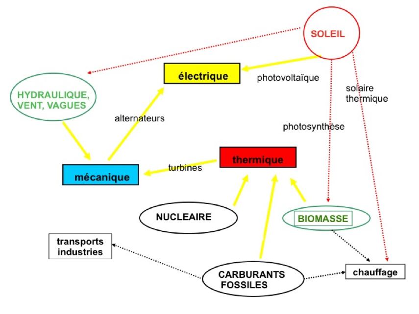 Représentation schématique des transformations de l'énergie. Source : Agence Internationale de l'Énergie. 