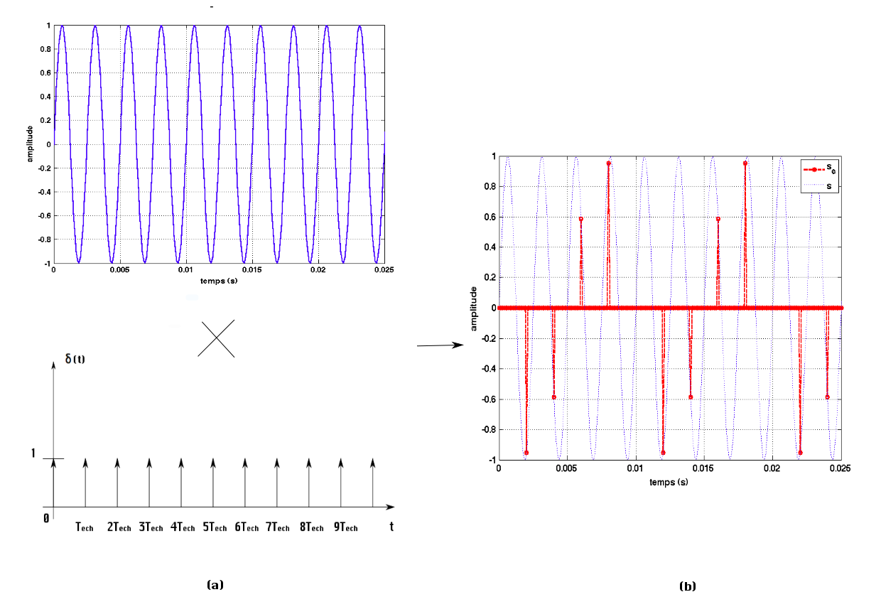 Échantillonnage d'un sinus à la fréquence Fech = 500 Hz