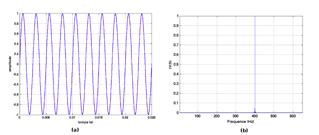 Représentation temporelle et spectrale d'un sinus de fréquence 400 Hz