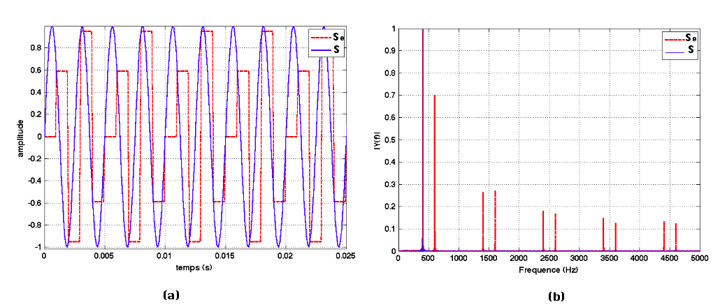 Signal sinusoïdal échantillonné à Fech = 1 000 Hz
