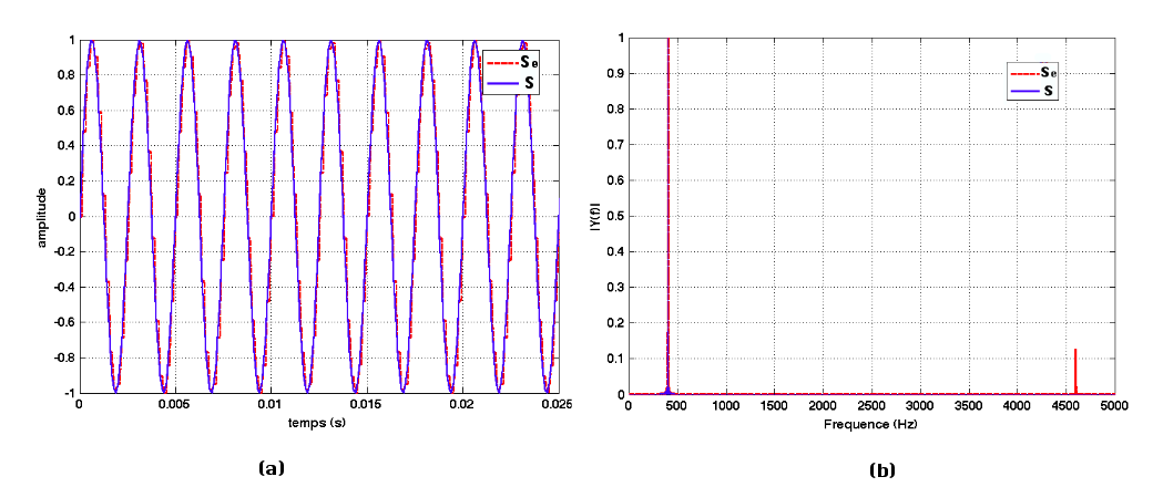 Signal sinusoïdal échantillonné à Fech = 5 000 Hz