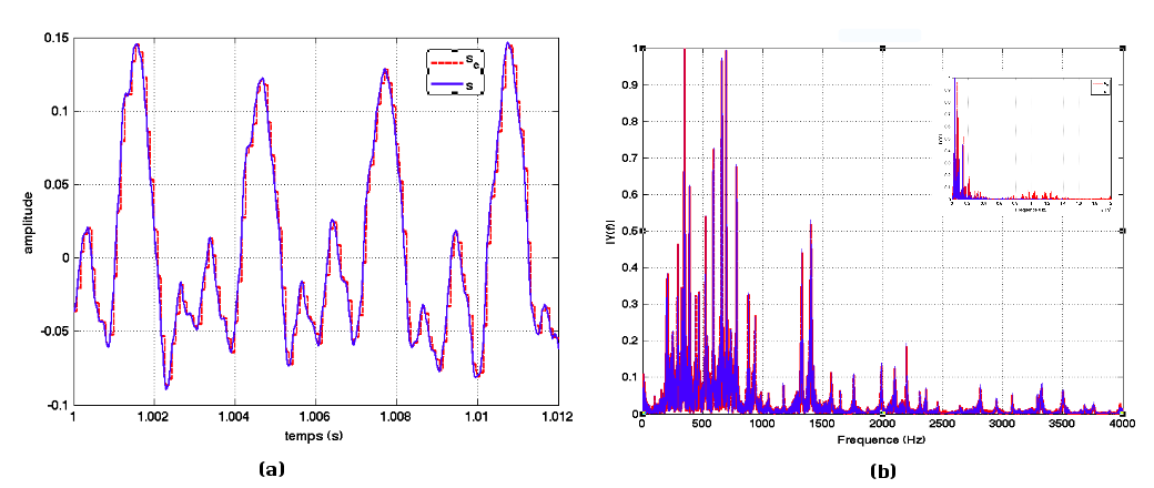 Signal sinusoïdal échantillonné à Fech = 11 025 Hz