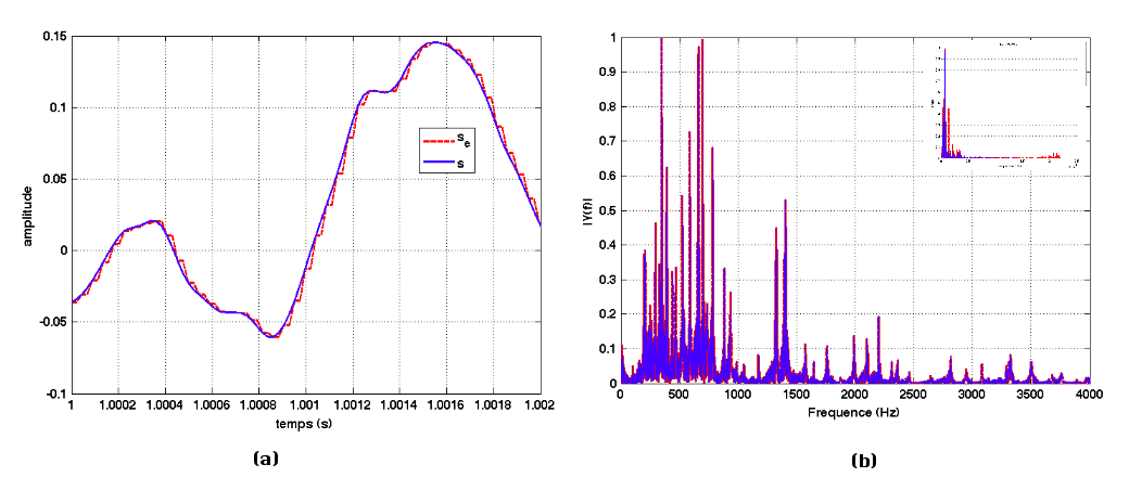 Signal sinusoïdal échantillonné à Fech = 22 050 Hz