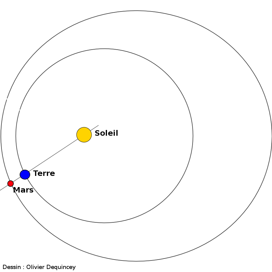 Mars en opposition, lors d'une position proche de son périhélie