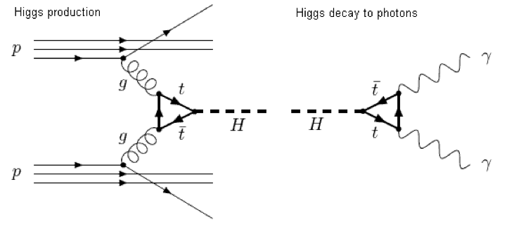 Diagramme de Feynman illustrant la formation et la désintégration en deux photons du boson de Higgs