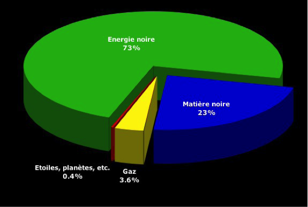 La physique en questions (de Jean-Marc Lévy-Leblond) - Page 2 Energie-univers