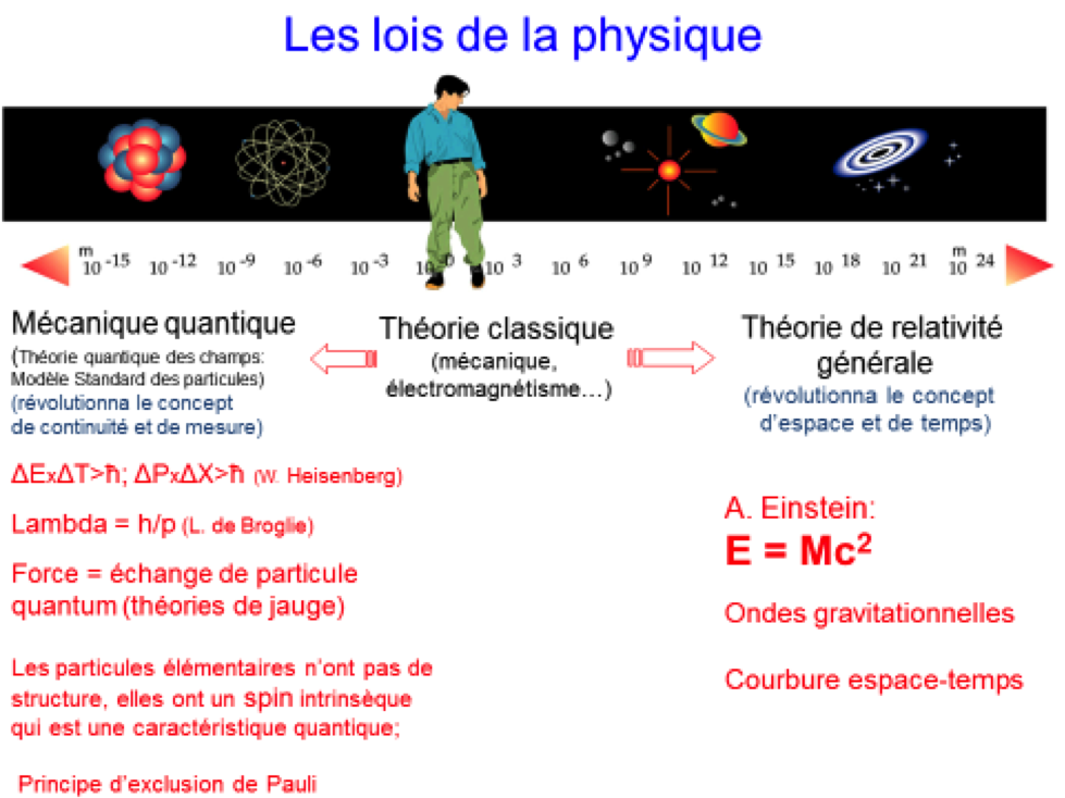 La physique en questions (de Jean-Marc Lévy-Leblond) - Page 2 Lois-physique