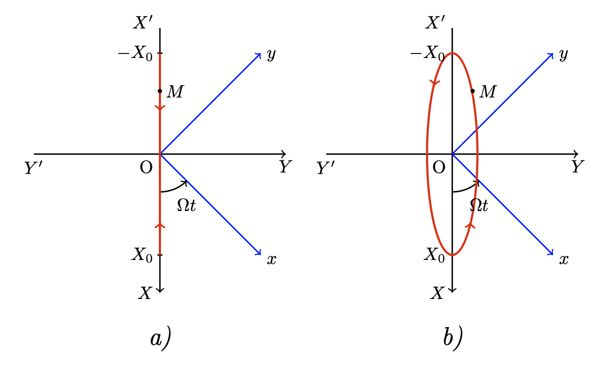 Axes de référence et trajectoires de la boule (en rouge) dans le référentiel de Copernic