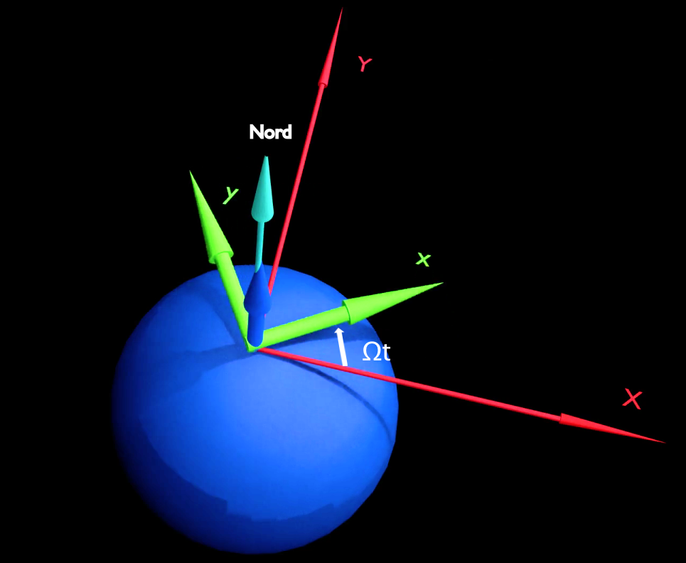 Référentiel de Copernic lié aux étoiles (OX,OY) en rouge et référentiel lié à la Terre (Ox,Oy) en vert