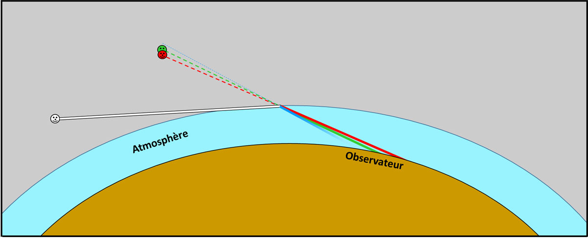 Schéma simplifié de la dispersion de la lumière par l'atmosphère lors d'un éclairage rasant avec prise en compte de la diffusion de la lumière par l'atmosphère