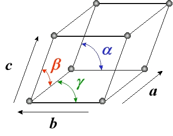 Maille cristalline (a, b, c, α, β, γ)