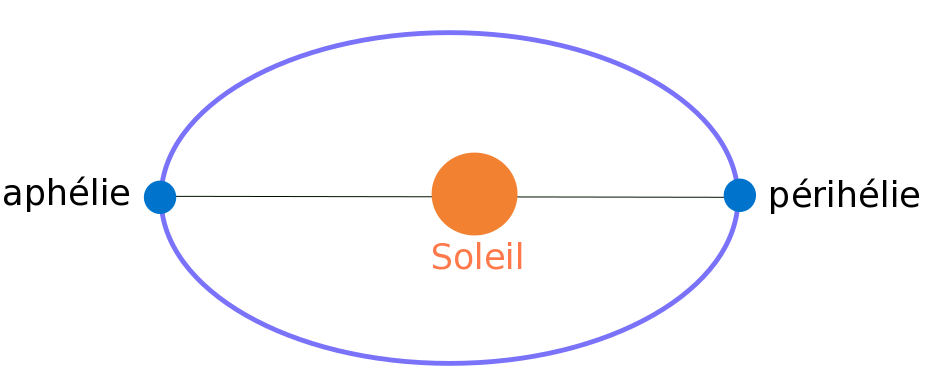 Représentation “exagérée” de la trajectoire elliptique de la Terre autour du Soleil