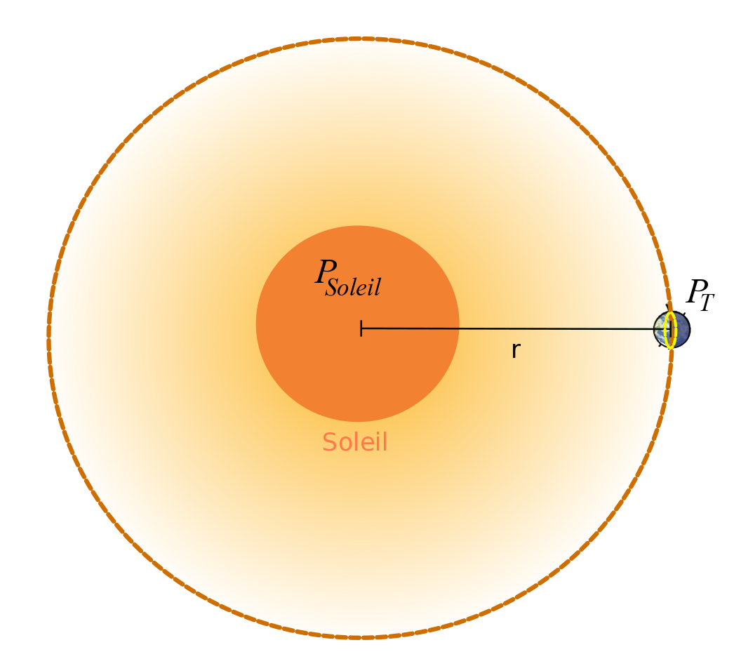 Représentation de la puissance reçue par la Terre située à une distance \(r\) du Soleil