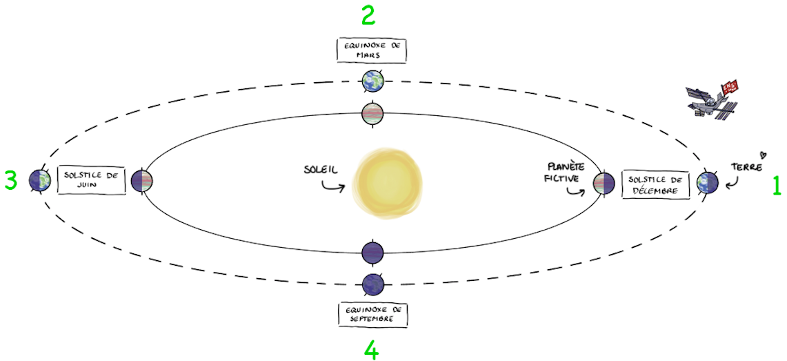 Révolution terrestre et positions des équinoxes et des solstices