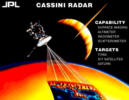 Schéma montrant la technique d'imagerie radar dont est équipé Cassini