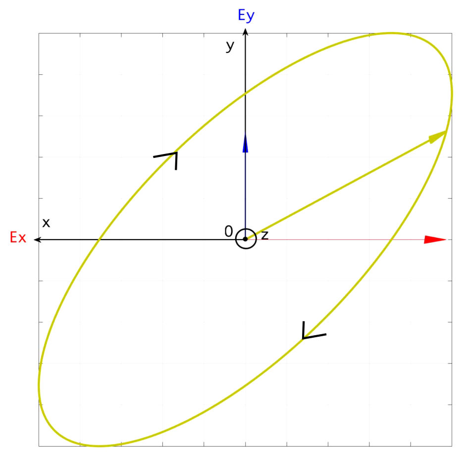 Polarisation elliptique droite de la lumière - Le champ électrique \( E \) est dirigé selon l'axe Ox et se déplace selon l'axe Oz - Vue dans le plan (Oxy) - Arrêt sur image