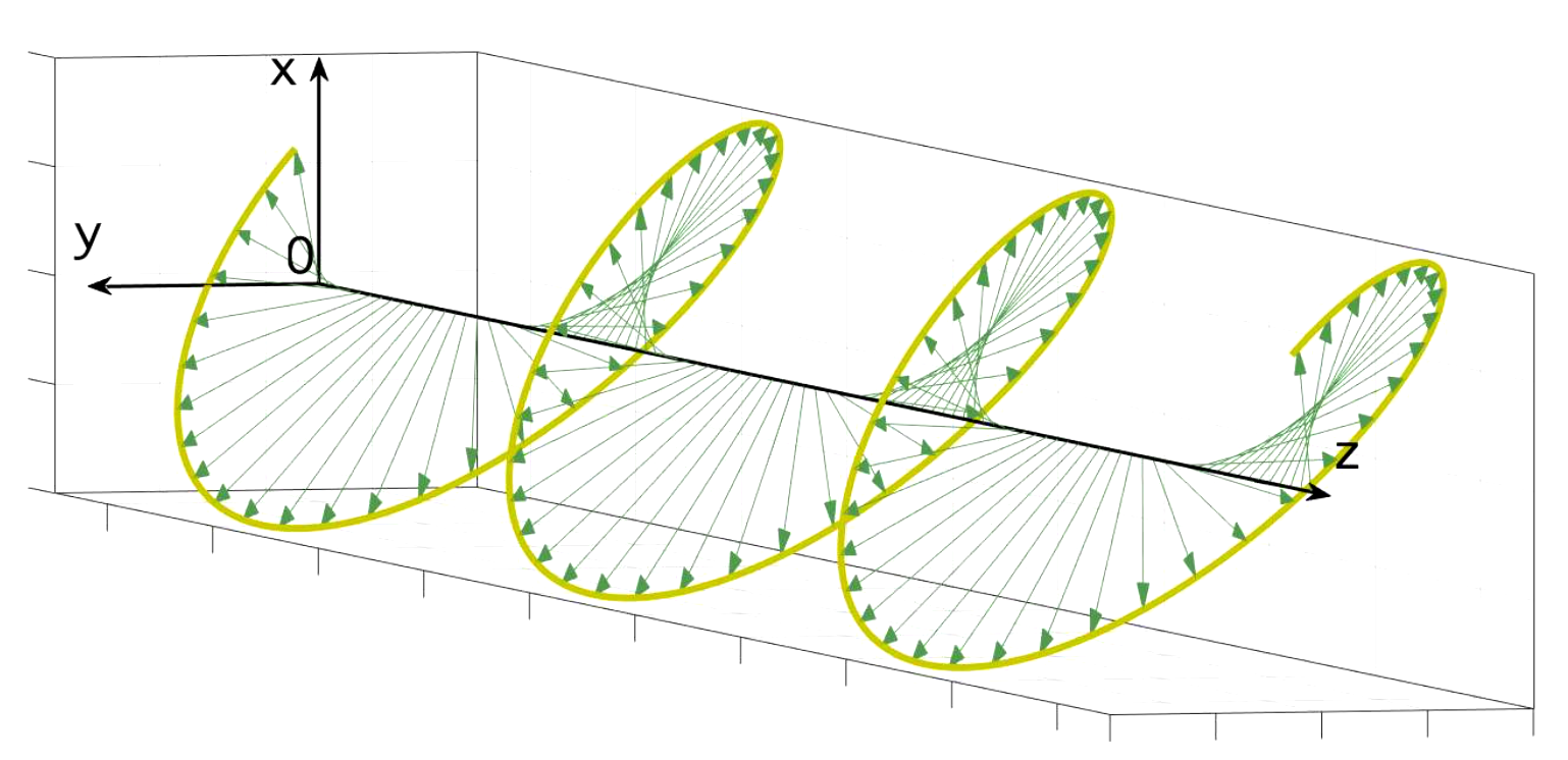 Polarisation elliptique droite de la lumière - Le champ électrique \( E \) est dirigé selon l'axe Ox et se déplace selon l'axe Oz - Arrêt sur image