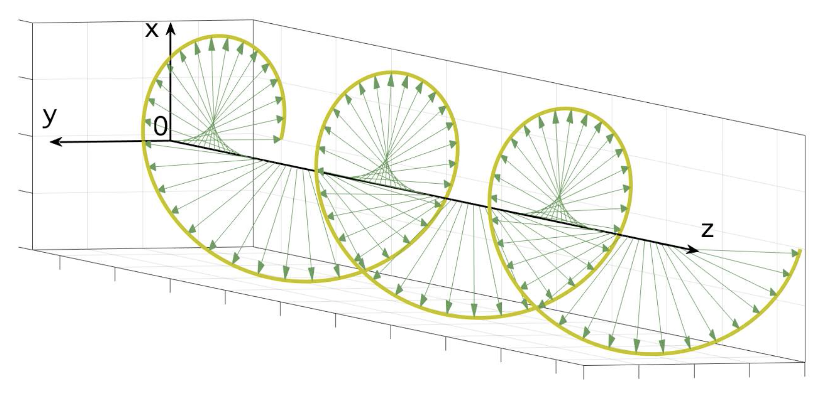 Polarisation circulaire droite de la lumière - Le champ électrique \( E \) est dirigé selon l'axe Ox et se déplace selon l'axe Oz - Arrêt sur image