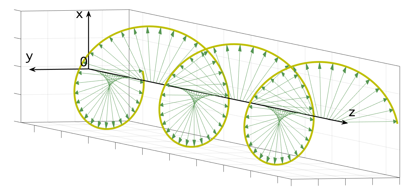 Polarisation circulaire gauche de la lumière - Le champ électrique \( E \) est dirigé selon l'axe Ox et se déplace selon l'axe Oz - Arrêt sur image