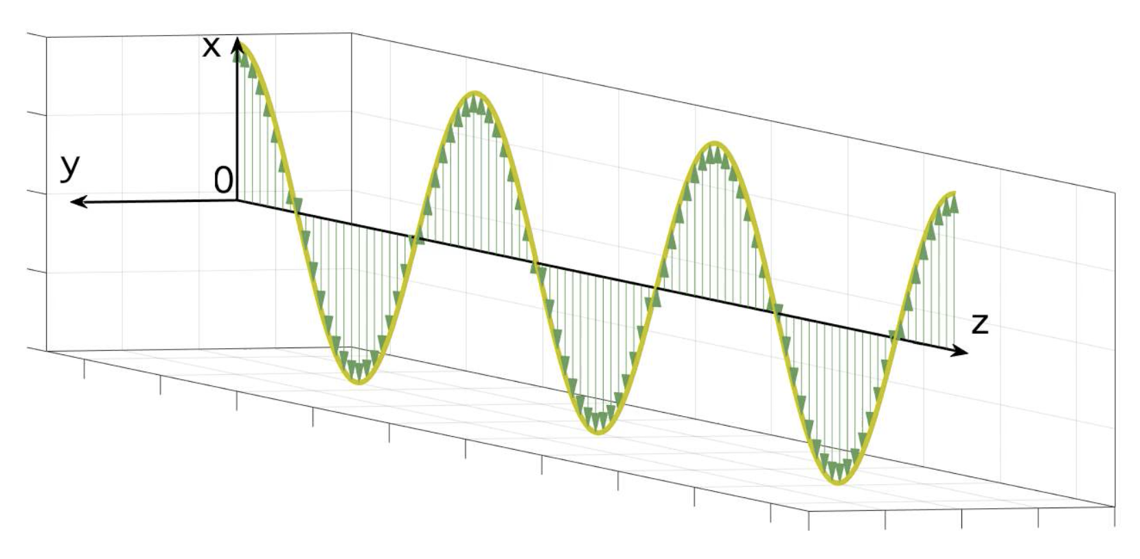 Polarisation rectiligne de la lumière - Le champ électrique \( E \) est dirigé selon l'axe Ox et se déplace selon l'axe Oz - Arrêt sur image