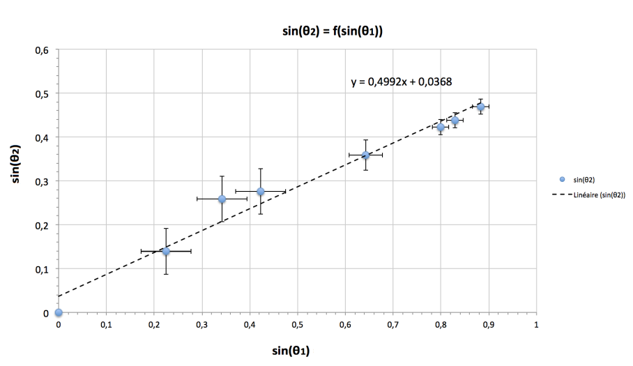 Représentation graphique de \(\sin(\theta_2)\) en fonction de \(\sin(\theta_1)\) et ajustement des données