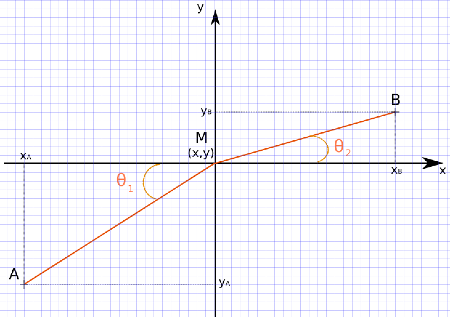 Schéma représentant la position des points M, A et B