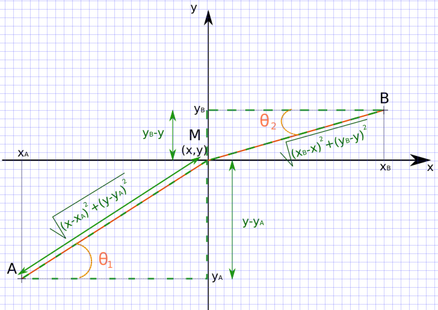 Schéma représentant les longueurs du film de part et d'autre de la marche en utilisant les relations trigonométriques