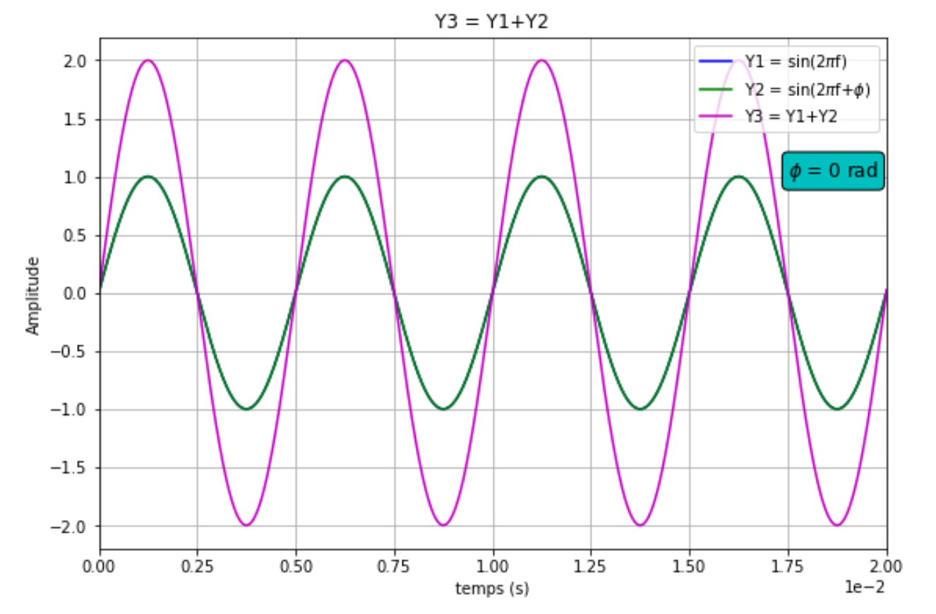Représentation graphique des signaux Y1, Y2 , Y3 correspondant au code de la figure 9