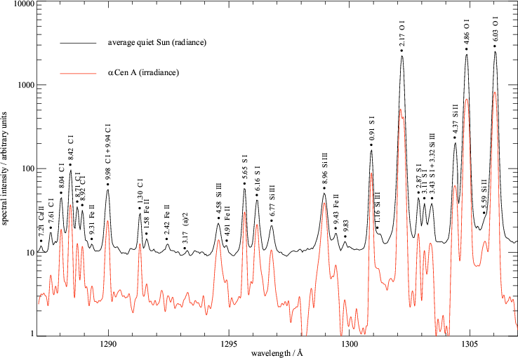 Extraits des spectres détaillés du soleil et de l'étoile α Centauri, entre les longueurs d'ondes 128,7 et 130,7 nm