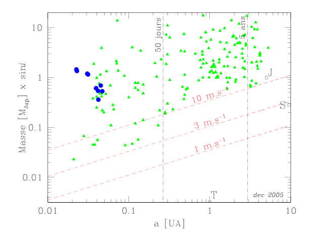 Diagramme masse – demi-grand axe des 170 exoplanètes détectées ou confirmées par vitesses radiales. Les 9 ronds bleus correspondent aux planètes à transits où sin i = 1.