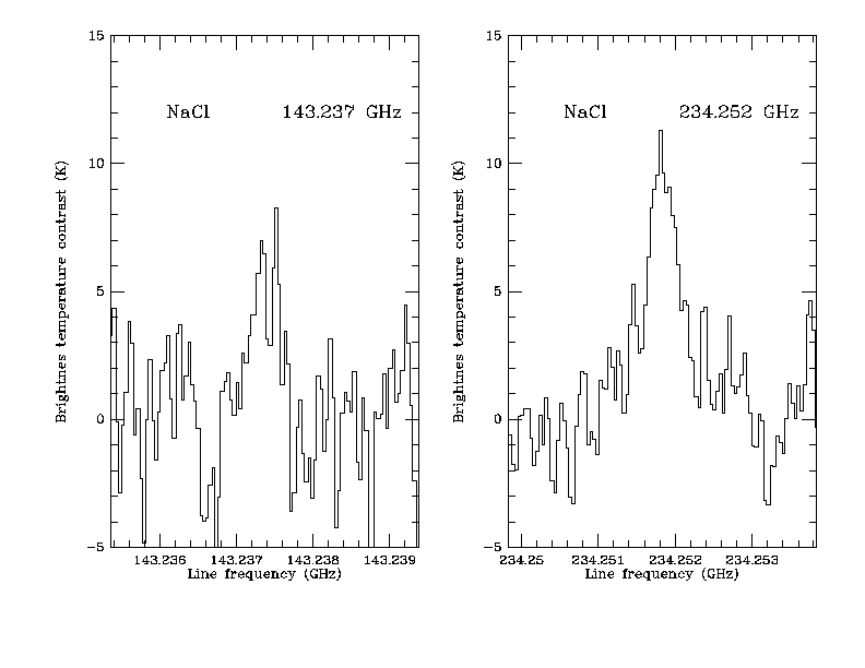 Les raies de la molécule de sel NaCl à 143 et 234 GHz de fréquence détectées sur le téléscope de 30 m de l'IRAM les 15-17 janvier 2002. La résolution spectrale est de 40 kHz. Le pouvoir de résolution vaut environ R = ν / Δν ≈ 200.109 / 40.103 = 5.106.