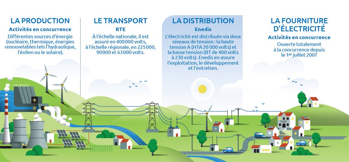 Répartition de la gestion du réseau de transport et de distribution de l'électricité
