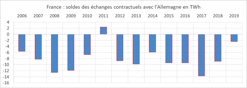 Solde des échanges contractuels d'électricité entre la France et l’Allemagne de 2006 à 2019 (source d’après les bilans électriques annuels de RTE et les rapports d’Agora Energiewende) (une valeur négative signifie que la France était importatrice nette d’électricité vis-à-vis de l’Allemagne)