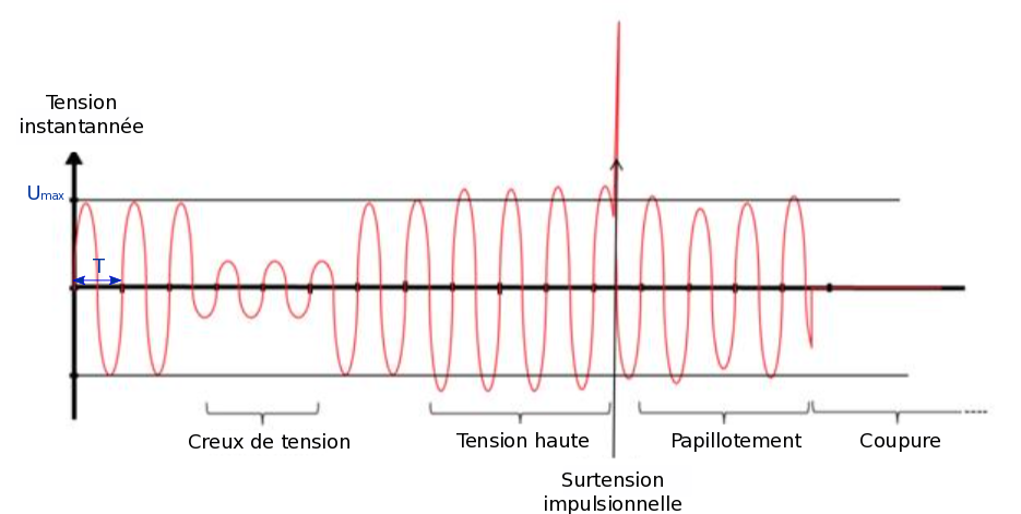 Différentes altérations de l'onde de tension délivrée par le réseau électrique