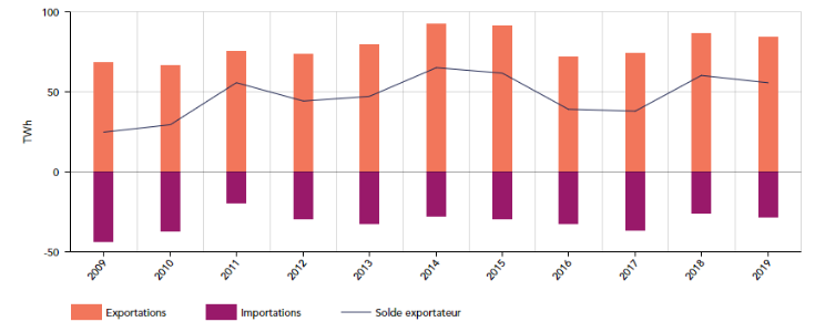 Échanges d'importations et d'exportations contractuels d'électricité entre la France l'ensemble de ses voisins de 2009 à 2019