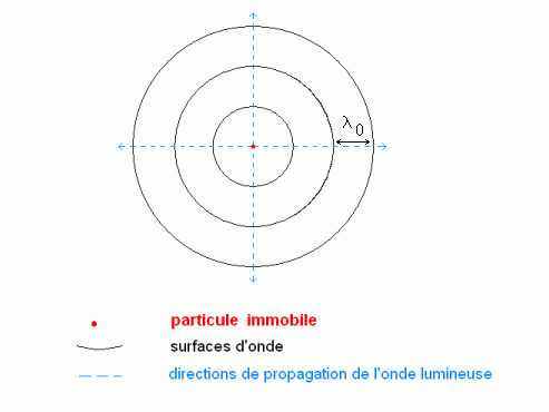 Particule immobile émettant à la longueur d'onde \( \lambda_0 \)
