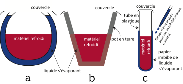 Schéma d’un Zeer (a), d’un Botijo (b) et du modèle utilisé pour le Zeer : tube à essai (c)